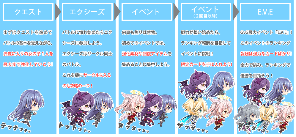 【クエスト】まずはクエストを進めてバトルの基本を覚えながら、お気に入りの女の子1人を最大まで強化していこう！【エクシーズ】バトルに慣れ始めたらエクシーズに参加しよう。エクシーズはサークル同士のバトル。これを機にサークルに入るのも攻略の一つ！【イベント】何事も焦りは禁物。初めてのイベントでは、強化素材や回復アイテムを集めることに集中しよう。【イベント（2回目以降）】戦力が整い始めたら、ランキング報酬を目指してイベントに挑戦！限定カードを手に入れよう！【E.V.E】GvG最大イベント「E.V.E」！このイベントのランキング報酬は強力なカードばかり！全力で挑み、ランキングで優勝を目指そう！
